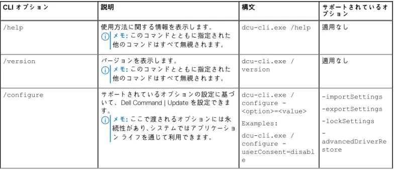 表 4. Dell Command | Update CLI コマンド 